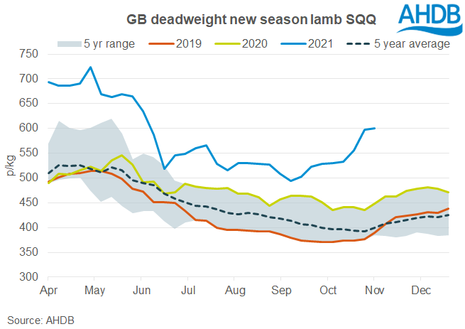 GB deadweight lamb prices 20 11 2021